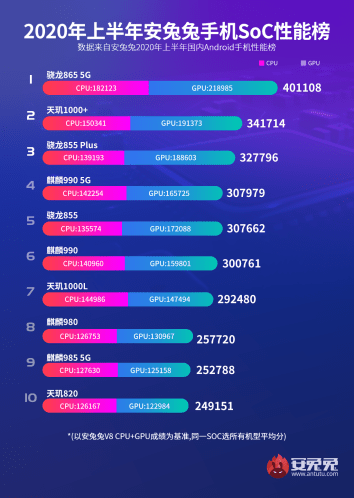 AnTuTu releases: Android mobile phone processor performance list in the first half of 2020