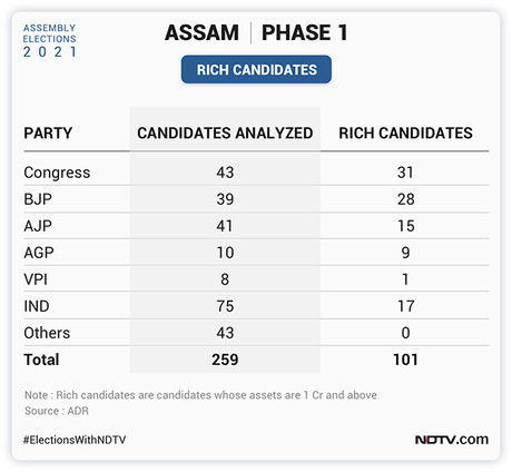 West Bengal, Assam Election 2021: PM Urges 