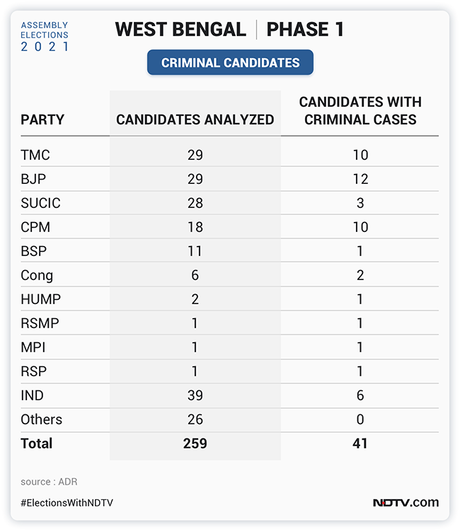 West Bengal, Assam Election 2021: PM Urges 