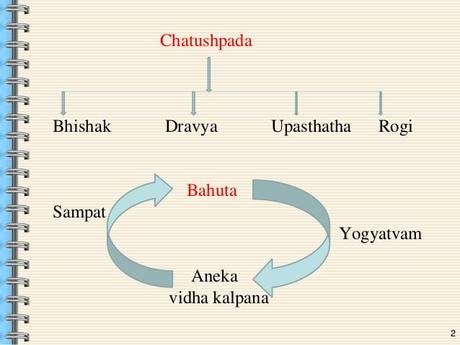 Chikitsa Chatushpada