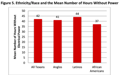 11 Charts From Texas Poll On The Electric Grid Failure