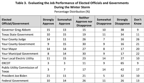 11 Charts From Texas Poll On The Electric Grid Failure