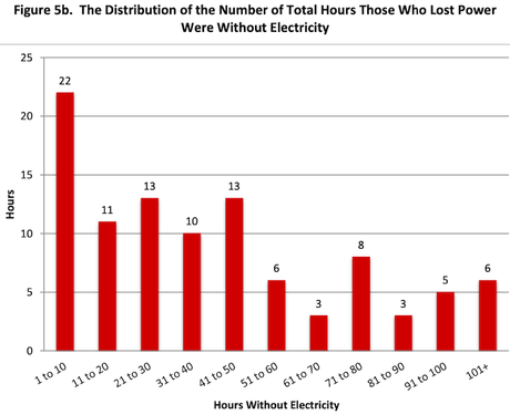 11 Charts From Texas Poll On The Electric Grid Failure