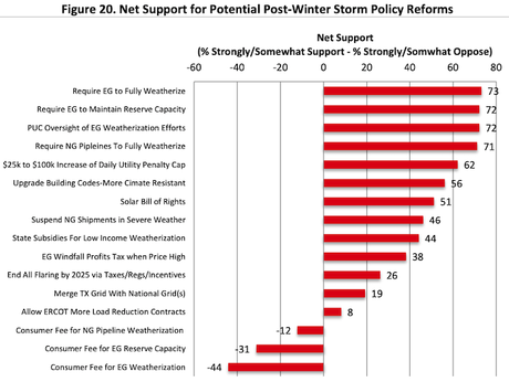 11 Charts From Texas Poll On The Electric Grid Failure