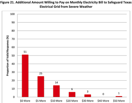 11 Charts From Texas Poll On The Electric Grid Failure