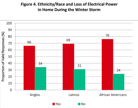 11 Charts From Texas Poll On The Electric Grid Failure