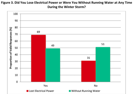 11 Charts From Texas Poll On The Electric Grid Failure