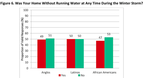 11 Charts From Texas Poll On The Electric Grid Failure