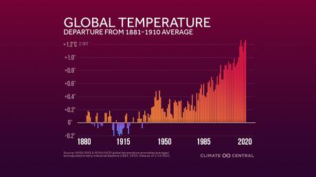2020 in Review: Global Temperature Rankings | Climate Central