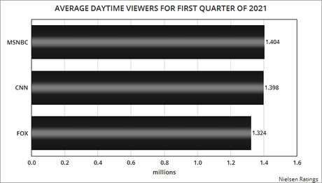 MSNBC Leads In Daytime Viewers For The 1st Quarter