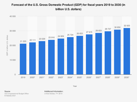 U.S. Gross Domestic Product - forecast 2030 | Statista