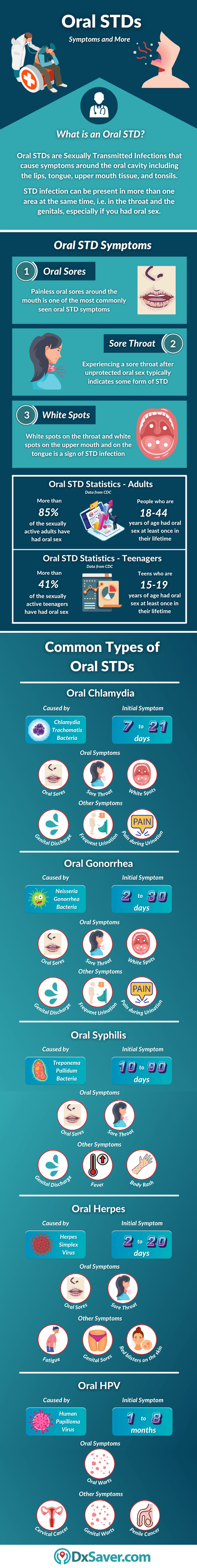 What Types of STDs Causes Symptoms in Mouth?