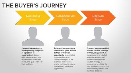 Optimizing your Website to Encourage Customers to Complete the Buyers’ Journey