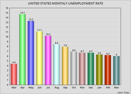 Unemployment Rate For March Drops 0.2 Points To 6.0%