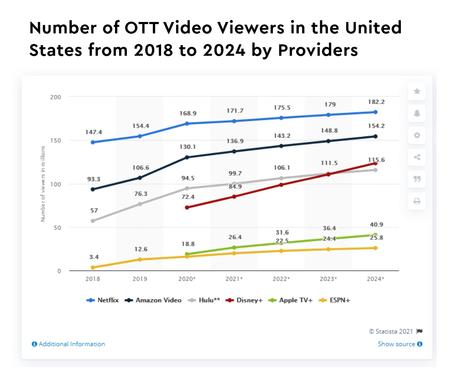 How Hulu Works and What Makes It a Great Inspiration for Entrepreneurs? Number of OTT Video Viewers in the United States from 2018 to 2024 by Providers
