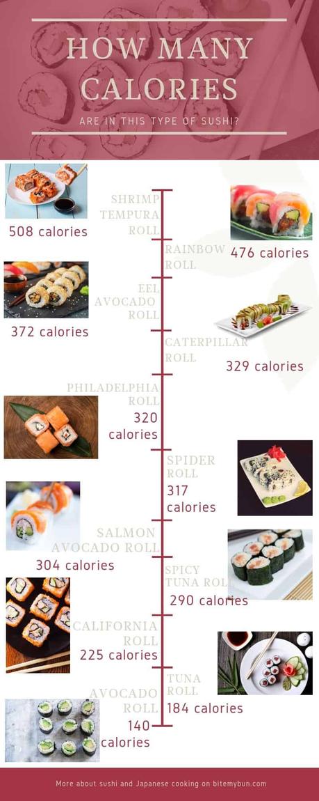How many calories are in these different types of sushi