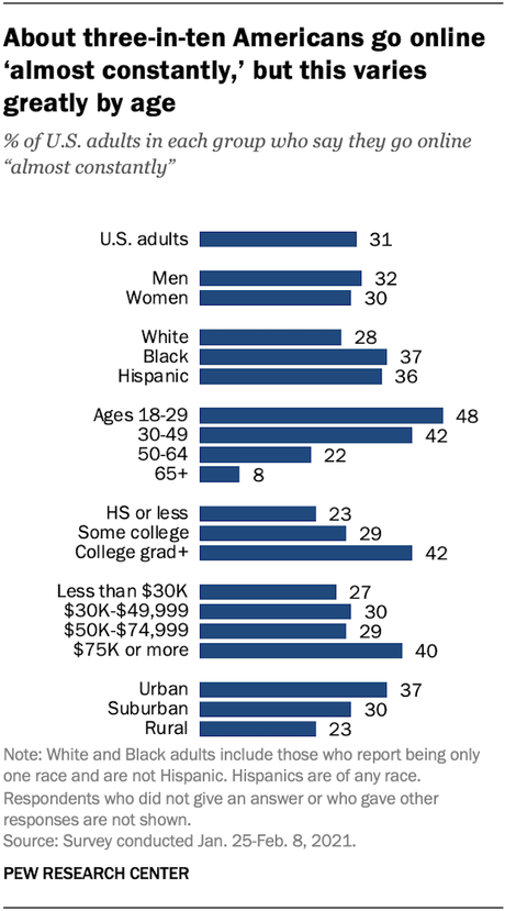 31% of Americans Are Almost Constantly Online