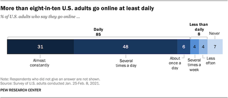 31% of Americans Are Almost Constantly Online