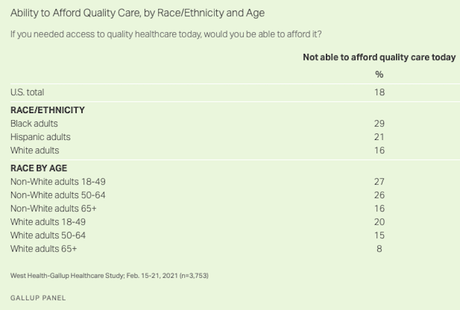 About 18% of Americans Cannot Afford Needed Healthcare