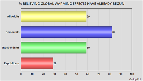 Republicans Out-Of-Step With Americans On Global Warming