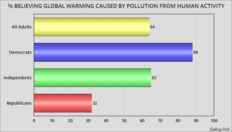 Republicans Out-Of-Step With Americans On Global Warming