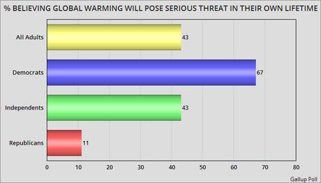 Republicans Out-Of-Step With Americans On Global Warming