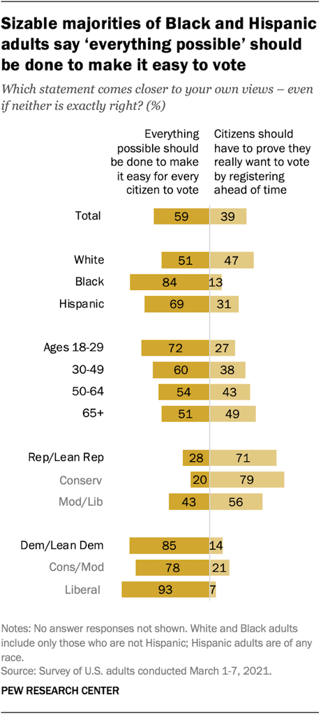 Americans Want Voting Made Easier - Republicans Disagree