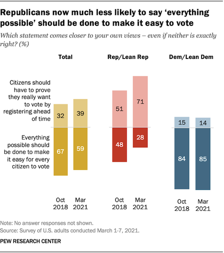 Americans Want Voting Made Easier - Republicans Disagree