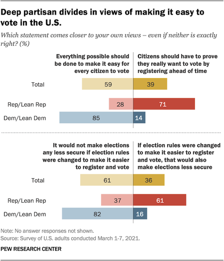 Americans Want Voting Made Easier - Republicans Disagree