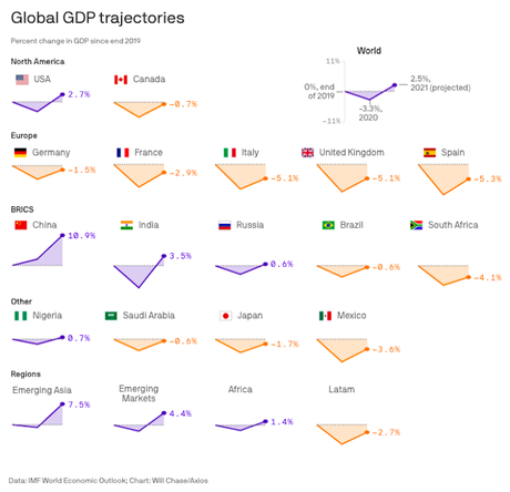 The Pandemic's Effect On Global GDP