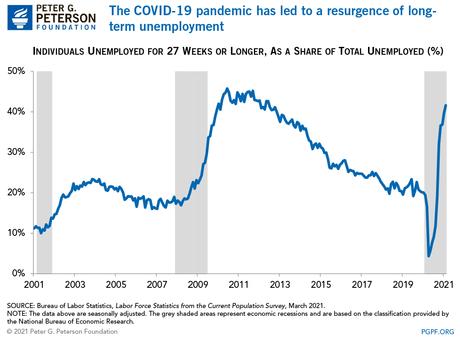 Long-Term Unemployment Has Quadrupled, and That's a Problem for the Economy