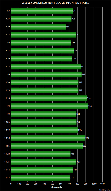 744,000 Workers Filed For Unemployment Benefits Last Week