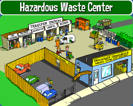 How is hazardous waste treated? Corpseed