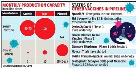 Even as Covid vaccine demand rises, firms may take some weeks to up production - Times of India