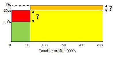 Calculating the marginal corporation tax rate in your head using 'rectangles'