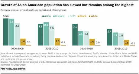 Asians Are The Fastest Growing Portion Of U.S. Population