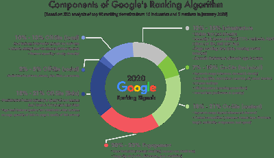 How Bloggers Search And Spy On Their Competitors