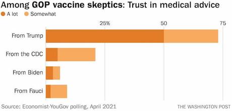 Vaccine Skeptics Trust Trump More Than CDC Or Fauci