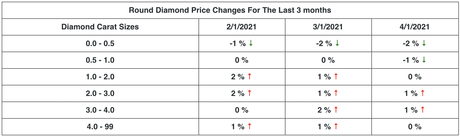 Diamond Prices – April 2021