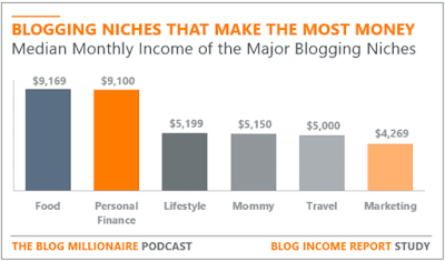 How To Start a WordPress Blog : A Complete Guidance