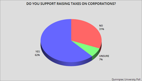 Public Supports Higher Taxes For Corporations & The Rich