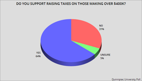Public Supports Higher Taxes For Corporations & The Rich