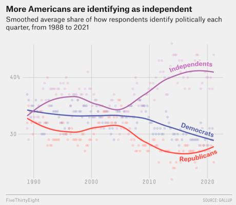 75% Of Self-Identified Independents Are Not Independents