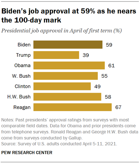 Most Americans Think President Biden Is Doing A Good Job