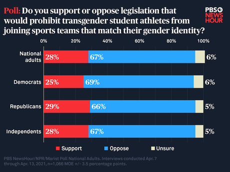 Americans Overwhelmingly Oppose Anti-Transgender Laws