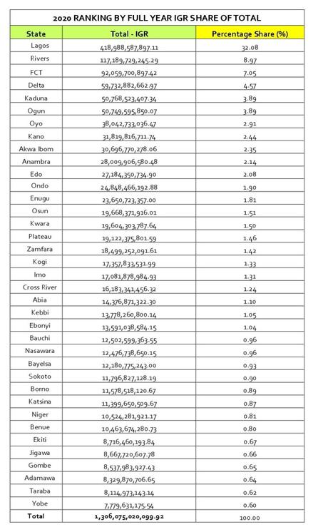 18 states record negative IGR growth for 2020, Benue worst