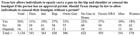 Results From The Latest Poll Of Texas Voters