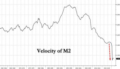 Monday Monetary Meltdown – Velocity of Money Crosses a Dangerous Threshold