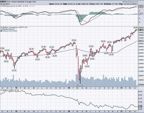 Testy Tuesday – Trouble at Dow 34,000?