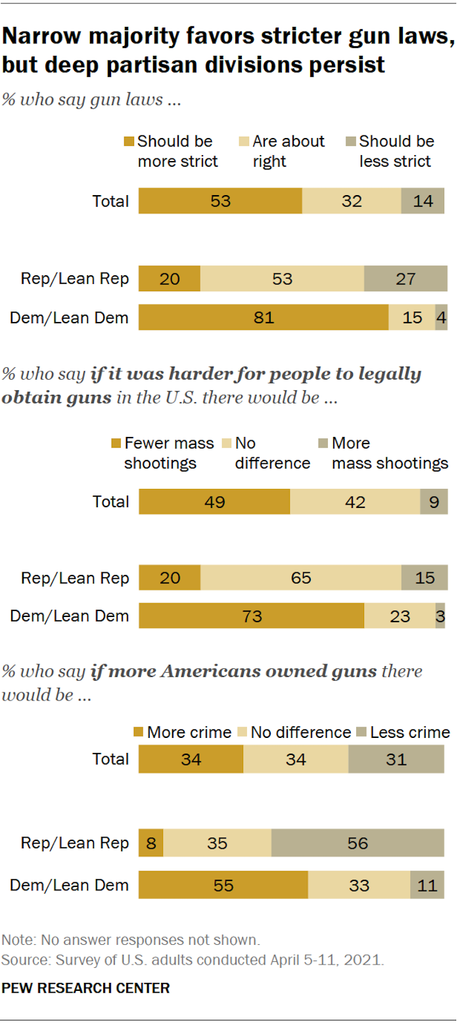 Most Americans Want Stricter Controls On Guns